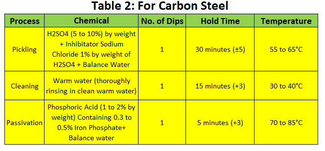 Procedimento de conservação em vinagre para a tubulação de aço carbono